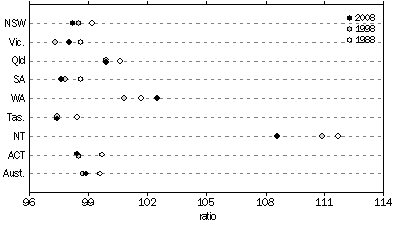 Graph: Sex Ratio, States and territories—At 30 June