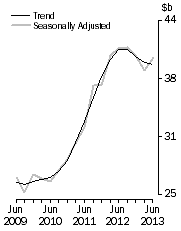 Graph: Total asset, total industry