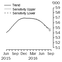 Graph: Sensitivity Analysis