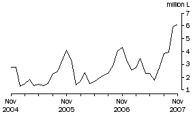 Graph: Wine Imports Cleared, Original