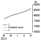 Graph: Private sector houses approved