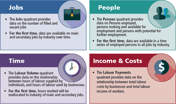 Figure 1: Australian Labour Account Quadrants