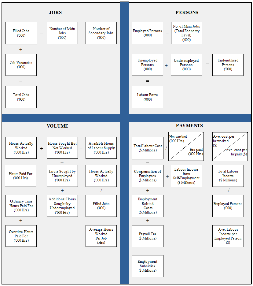 Figure 2: Australian Labour Account Identity Relationship