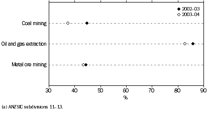 Graph: TRADING PROFIT MARGIN, selected industries