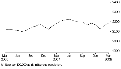 Graph: Average Daily Indigenous imprisonment rate, per month