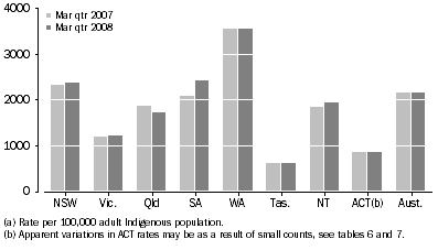 Graph: Average Daily Indigenous imprisonment rate, by state and territory