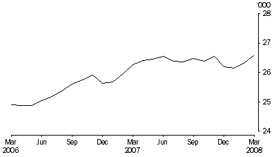 Graph: Persons in prison custody, average daily number per month