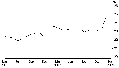 Graph: Unsentenced persons in prison custody, proportion per month