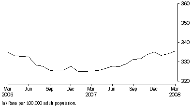 Graph: Community-based corrections rate, per month