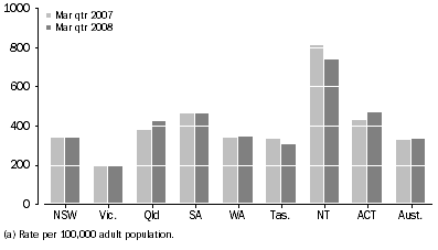 Graph: Community-based corrections rate, by state and territory