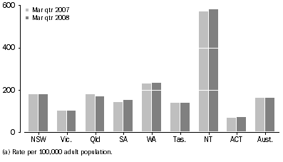 Graph: Average daily imprisonment rate, by state and territory