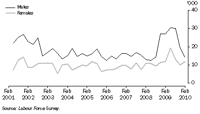 Graph: Retrenchment occurred less than a month ago, by Sex