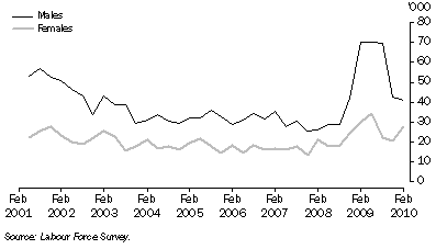 Graph: Retrenchment occurred in the last twelve weeks, by Sex