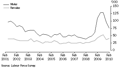 Graph: Retrenchment occurred within the last twelve months, by Sex