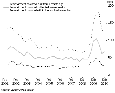 Graph: Comparison of measures