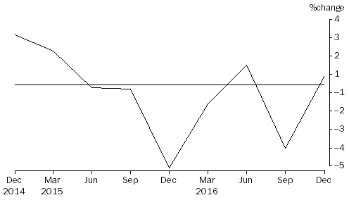 Graph: Percentage Change In Total Assets, from previous quarter