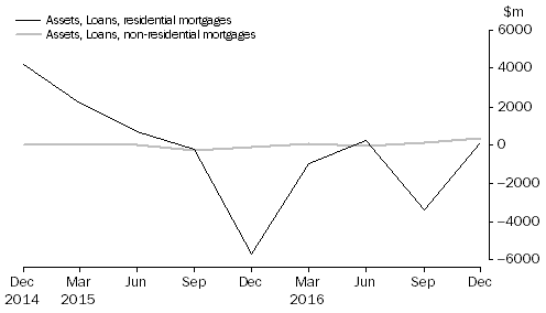 Graph: NET ACQUISITION OF MORTGAGES DURING QUARTER