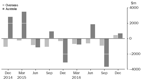 Graph: CHANGE IN LEVEL OF ASSET BACKED SECURITIES, from previous quarter