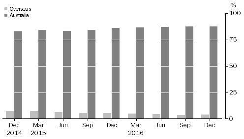 Graph: ASSET BACKED SECURITIES, (percentage of total liabilities)