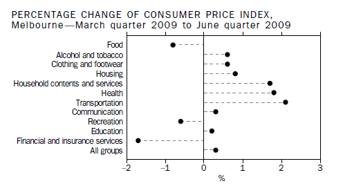 PERCENTAGE CHANGE OF CONSUMER PRICE INDEX, Melbourne—March quarter 2009 to June quarter 2009