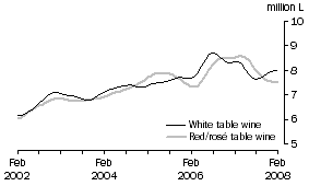 Graph: Table wine, Glass container less than 2 litres, Trend