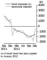 Graph: This graph shows the Balance on Goods and Services for the Trend and Seasonally adjusted series