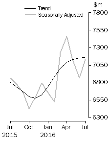 Graph: Graph shows personal  finance seasonally adjusted and trend data