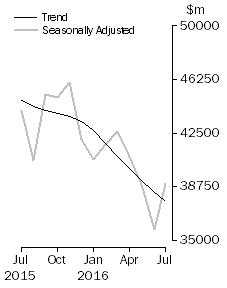 Graph: Commercial Finance