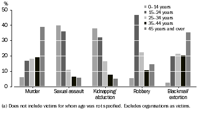 Graph: VICTIMS(a), Selected offences by age group