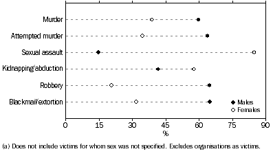 Graph: VICTIMS(a), Selected offences by sex