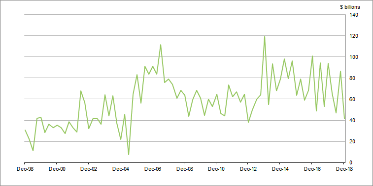 Graph2 shows Totaldemandforcredit