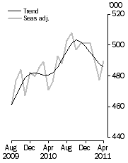 Graph: Visitor arrivals, Short-term