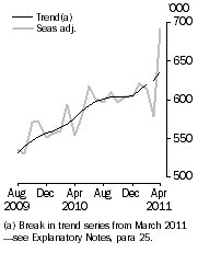 Graph: Resident departures, Short-term