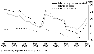 Graph: GOODS AND SERVICES, CHAIN VOLUME MEASURES (a)