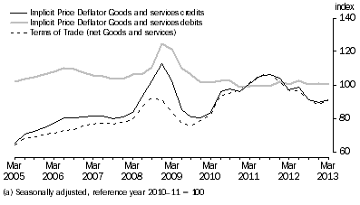 Graph: IMPLICIT PRICE DEFLATOR AND TERMS OF TRADE (a)