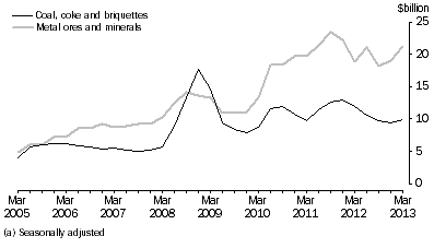 Graph: SELECTED MAJOR COMMODITIES, CURRENT PRICES(a)