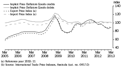 Graph: IMPLICIT PRICE DEFLATORS AND INTERNATIONAL TRADE PRICE INDEXES