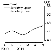 Graph: SENSITIVITY ANALYSIS 