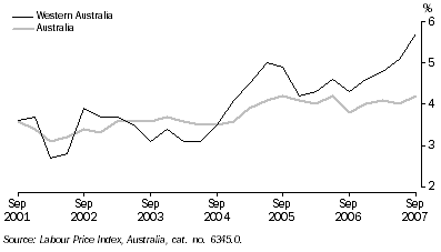 Graph: Wage Price Index, change from same quarter previous year