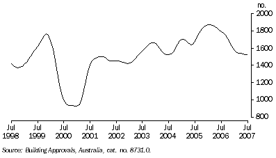 Graph: NUMBER OF DWELLINGS APPROVED, Houses: Trend