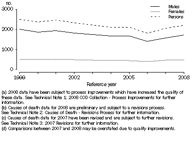 Graph: 6.1 Suicides, Number of Deaths, 1999-2008 (a) (b) (c)(d)