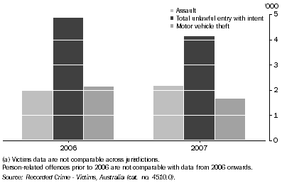 Graph: VICTIMS, Australian Capital Territory