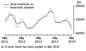 Graph: This graph shows the Trend and Seasonally adjusted estimate for Goods Credits