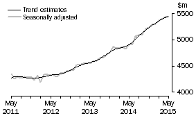 Graph: This graph shows the Trend and Seasonally adjusted estimate for Services Credits