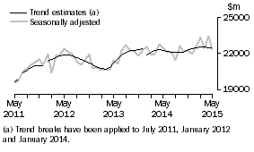 Graph: This graph shows the Trend and Seasonally adjusted estimate for Goods Debits