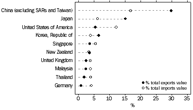 Graph: EXPORTS AND IMPORTS OF GOODS AND SERVICES, By major countries - 2014