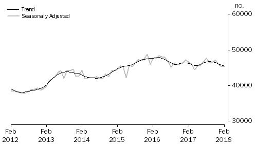 Graph: Graph shows number of owner occupied established dwellings financed, including refinancing