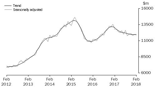 Graph: INVESTMENT HOUSING - TOTAL