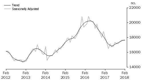 Graph: Graph shows number of owner occupied dwellings refinanced