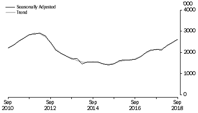 Graph: METRES DRILLED, Seaonally adjusted and trend